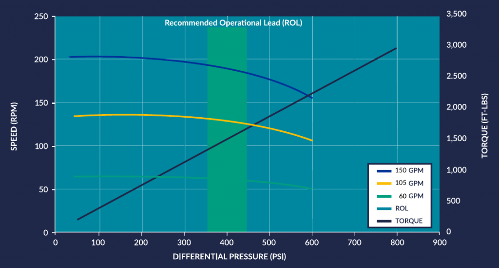 chart on performance curve speed high torque