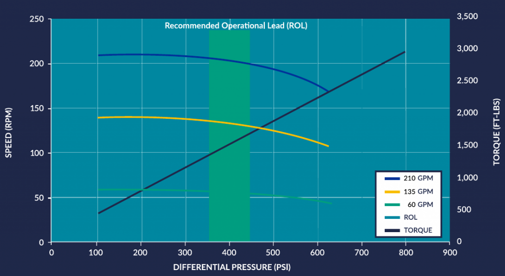 chart on performance curve