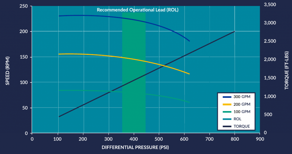 chart on dimensions and info on drilling motors for hdd services