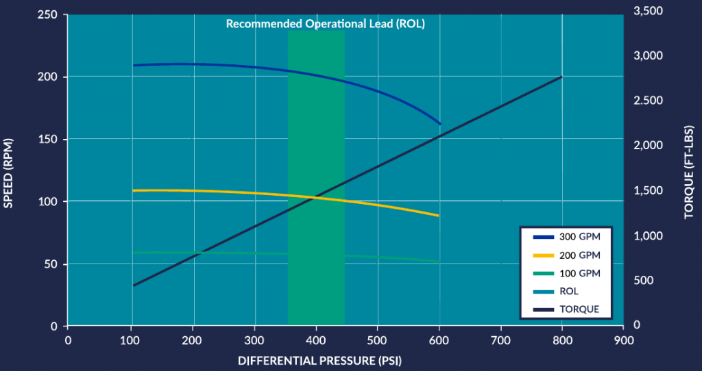 chart on performance curve