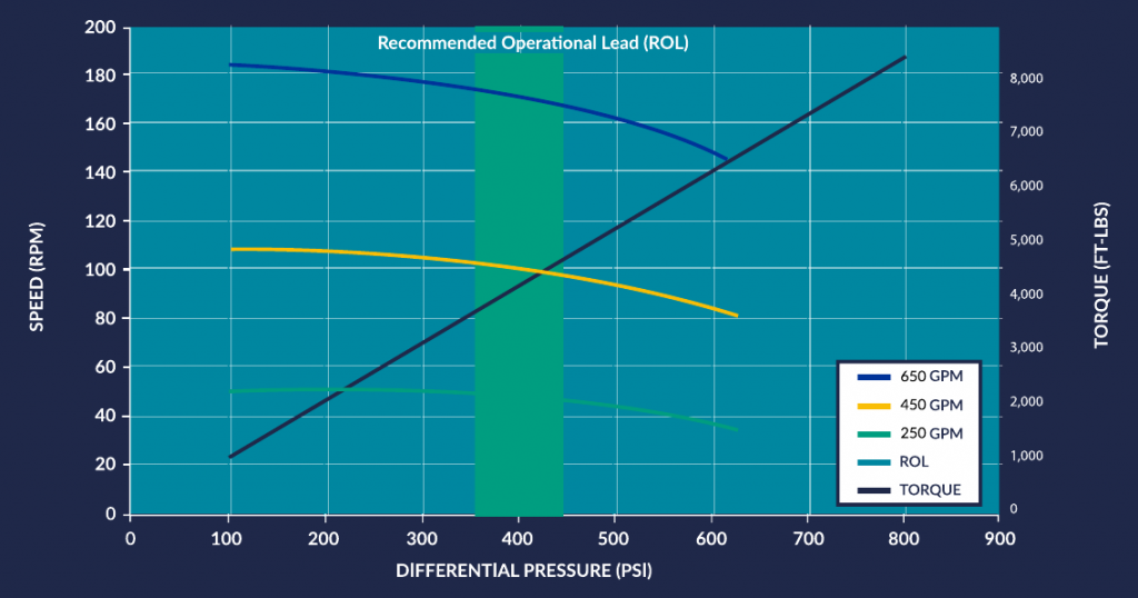chart on dimensions and info on drilling motors for hdd services