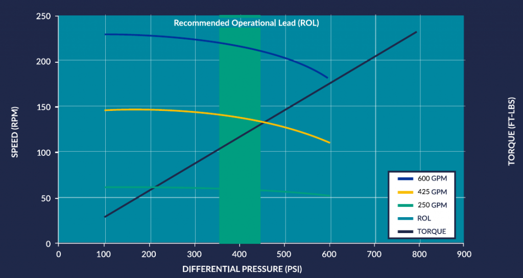 chart on dimensions and info on drilling motors for hdd services