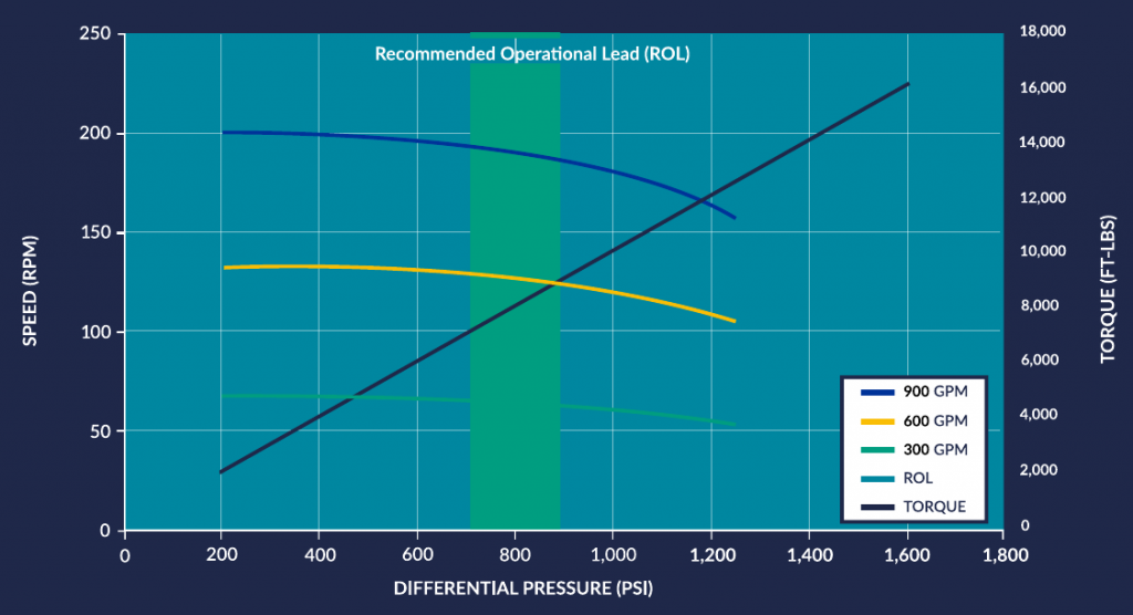 chart on dimensions and info on drilling motors for hdd services