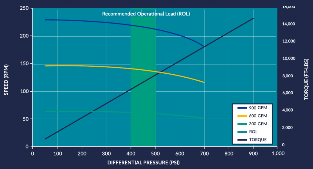 chart on dimensions and info on drilling motors for hdd services